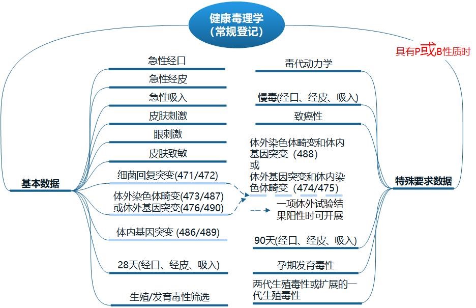 新化,毒性,生態環境,數據,登記指南