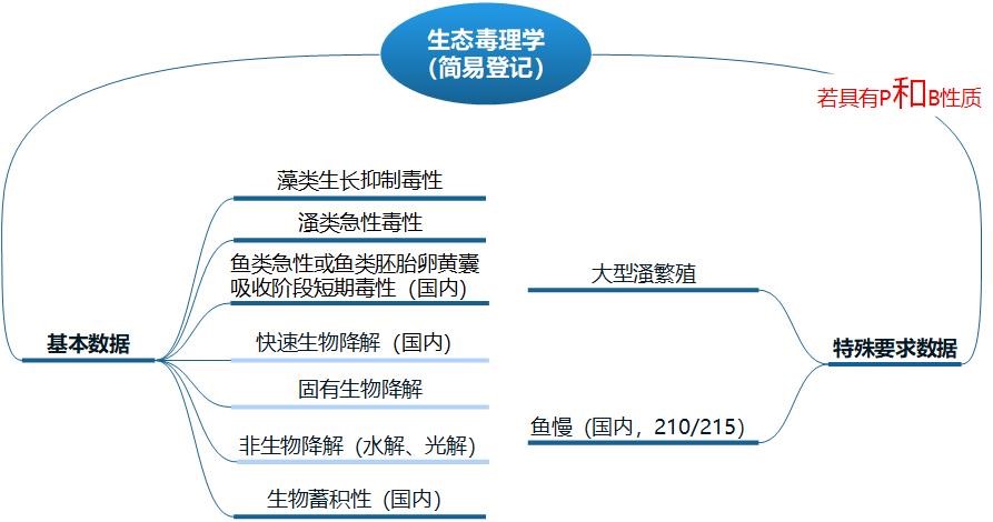 新化,毒性,生態環境,數據,登記指南