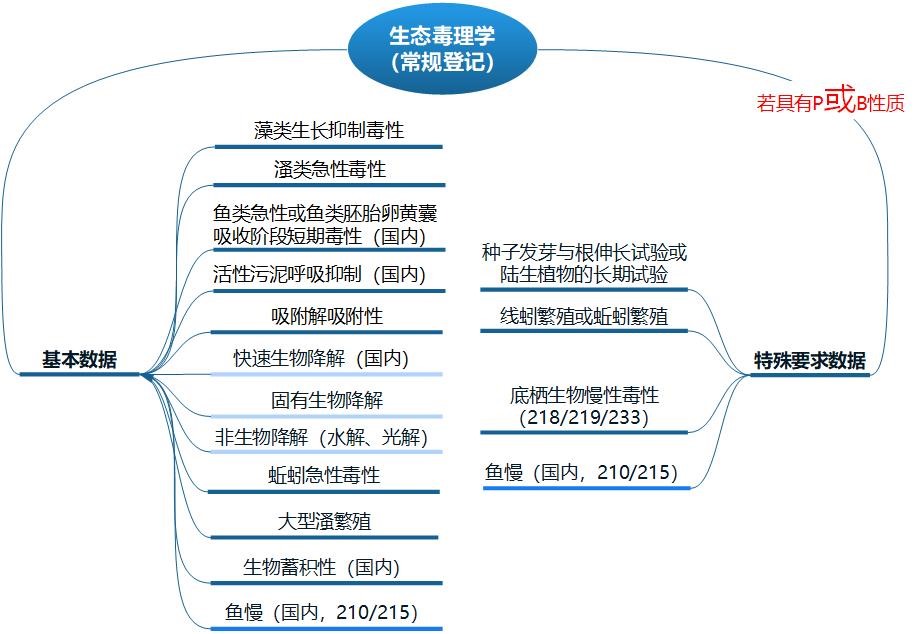 新化,毒性,生態環境,數據,登記指南