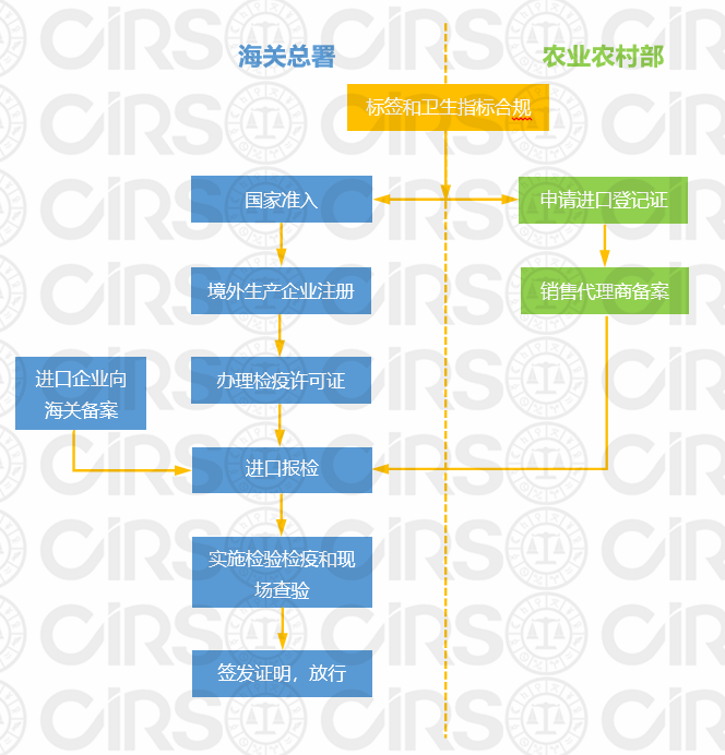 寵物,食品,飼料,進口,登記,標簽