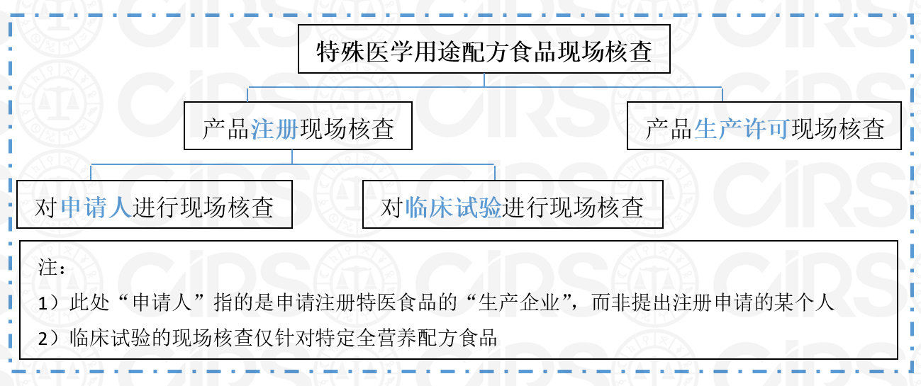 特殊,醫學,食品,注冊,許可,核查,法規