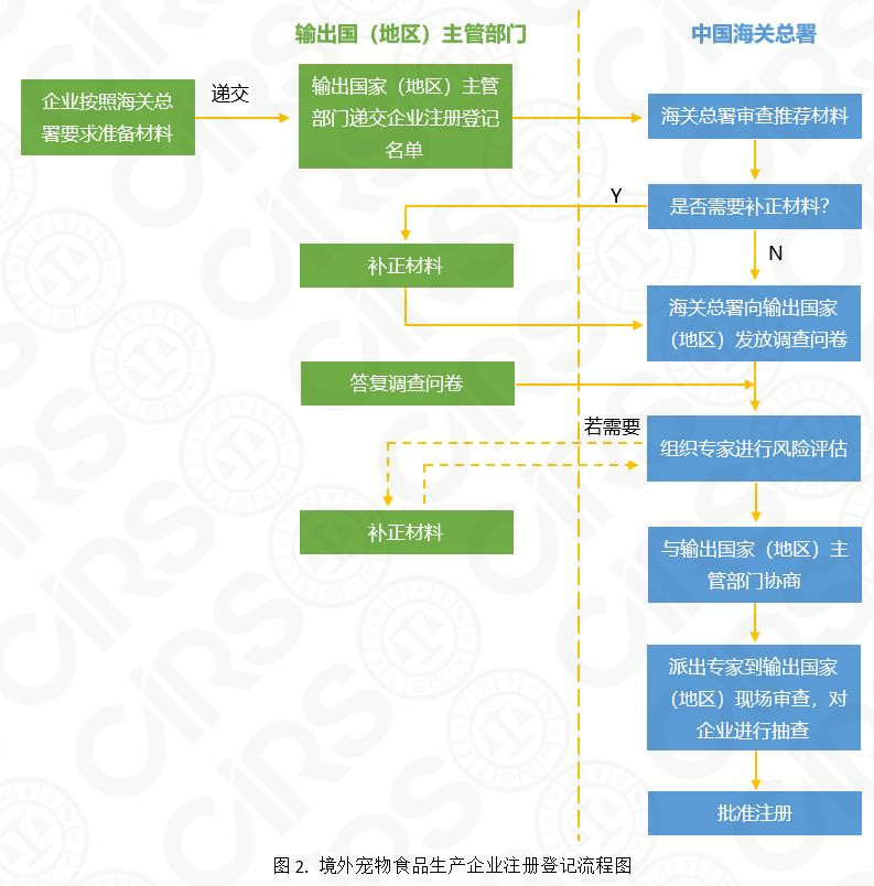 寵物,飼料,食品,海關,企業,登記