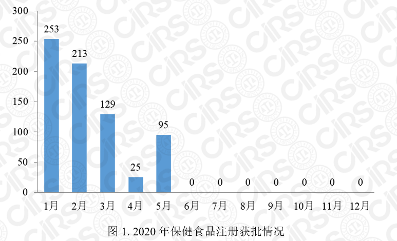 保健食品,注冊,2020,產品,數量