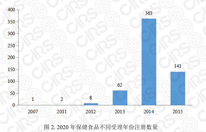 保健食品,注冊,2020,產品,數量