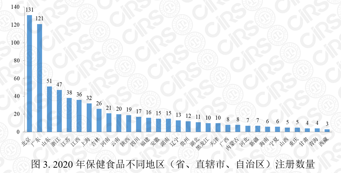 保健食品,注冊,2020,產品,數量