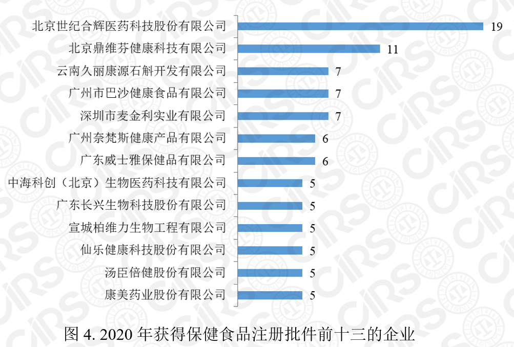 保健食品,注冊,2020,產品,數量