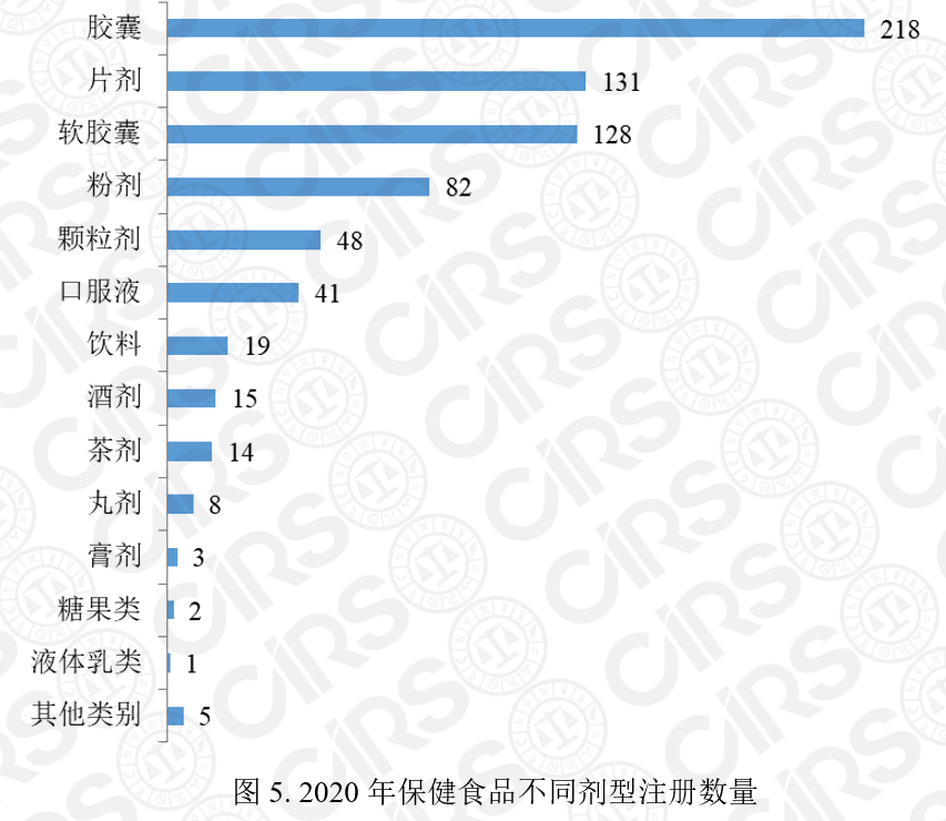 保健食品,注冊,2020,產品,數量