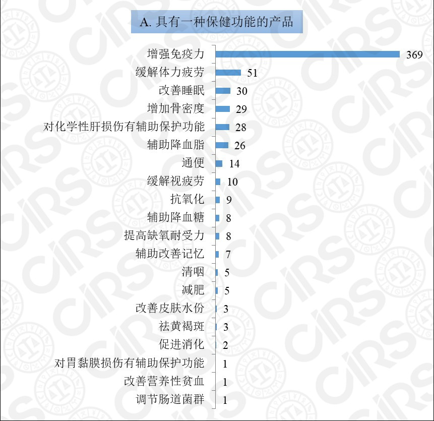 保健食品,注冊,2020,產品,數量