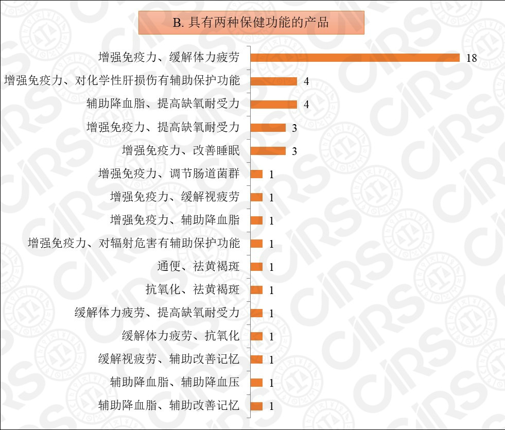 保健食品,注冊,2020,產品,數量