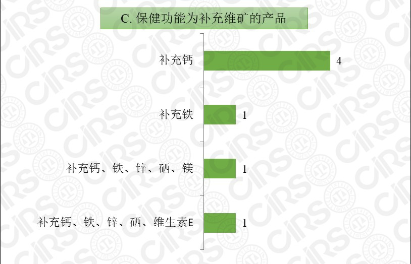 保健食品,注冊,2020,產品,數量