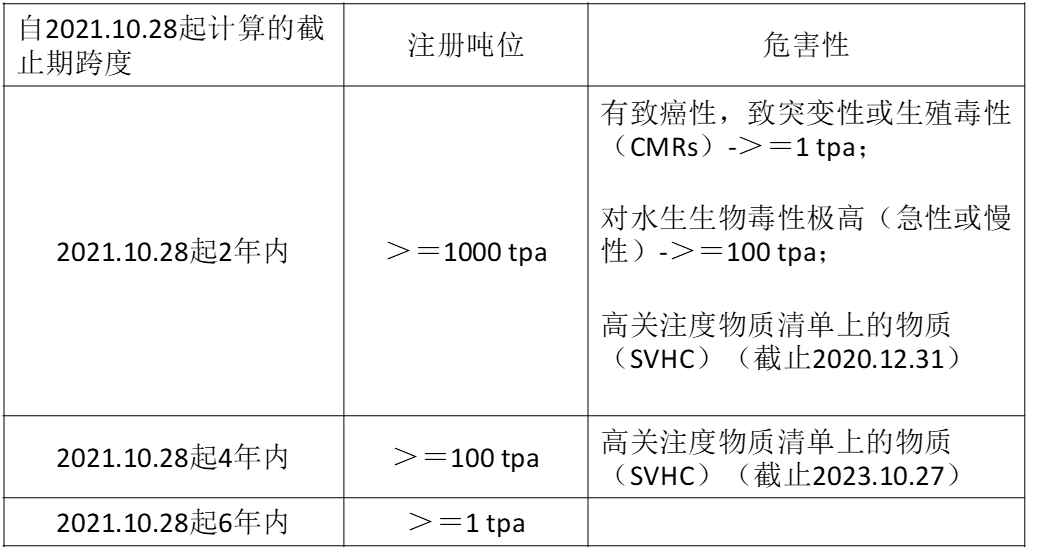 注冊,物質,祖父,REACH,緩沖期