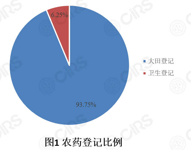 登記,農藥,同比,數量,增加