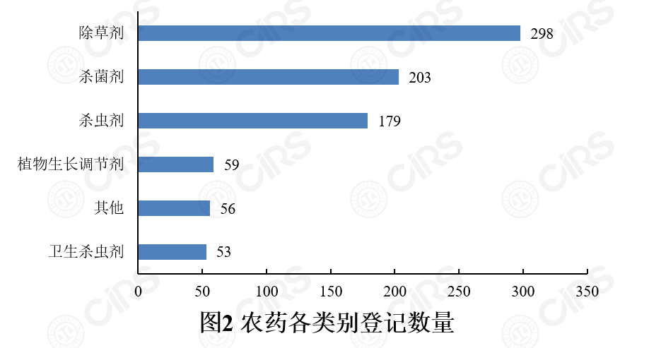 登記,農藥,同比,數量,增加