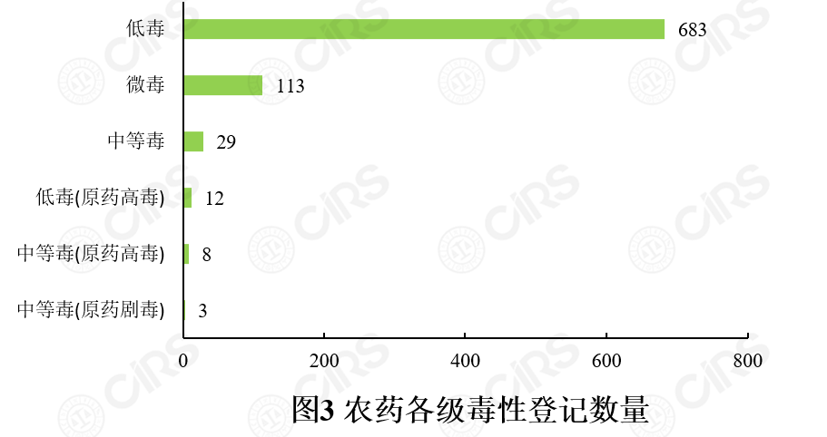 登記,農藥,同比,數量,增加