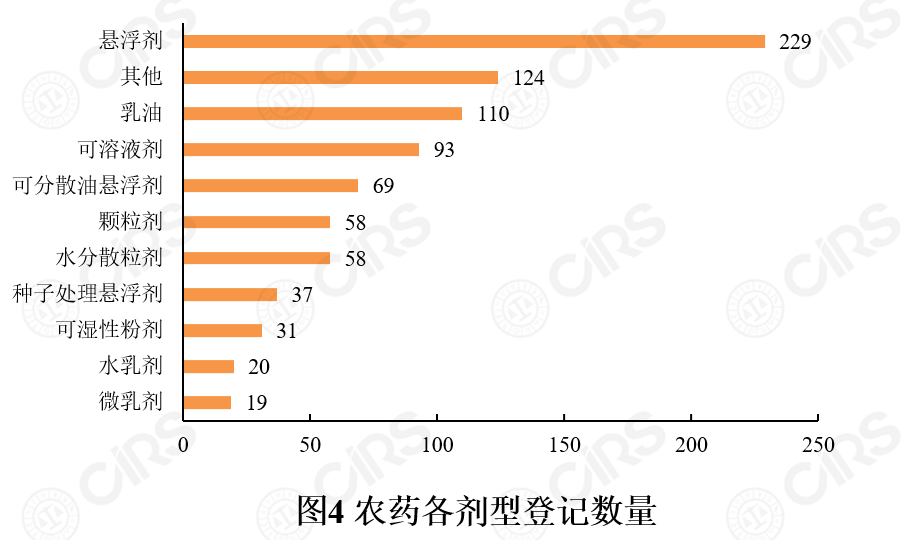 登記,農藥,同比,數量,增加