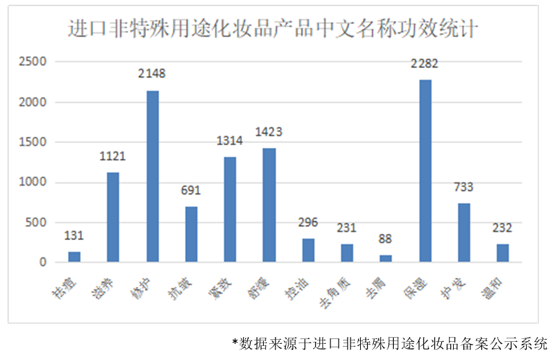 功效,評價,化妝品,宣稱,試驗