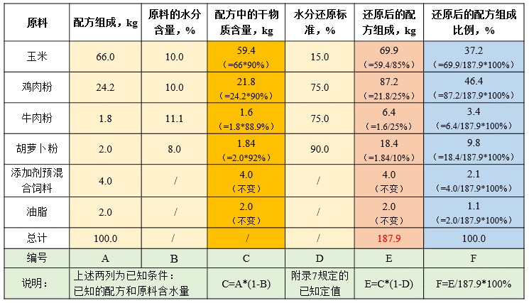 飼料,名稱,飼料原料,標簽,寵物