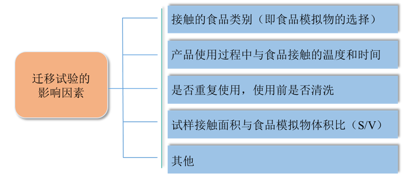 食品,接觸,材料,FCM,遷移