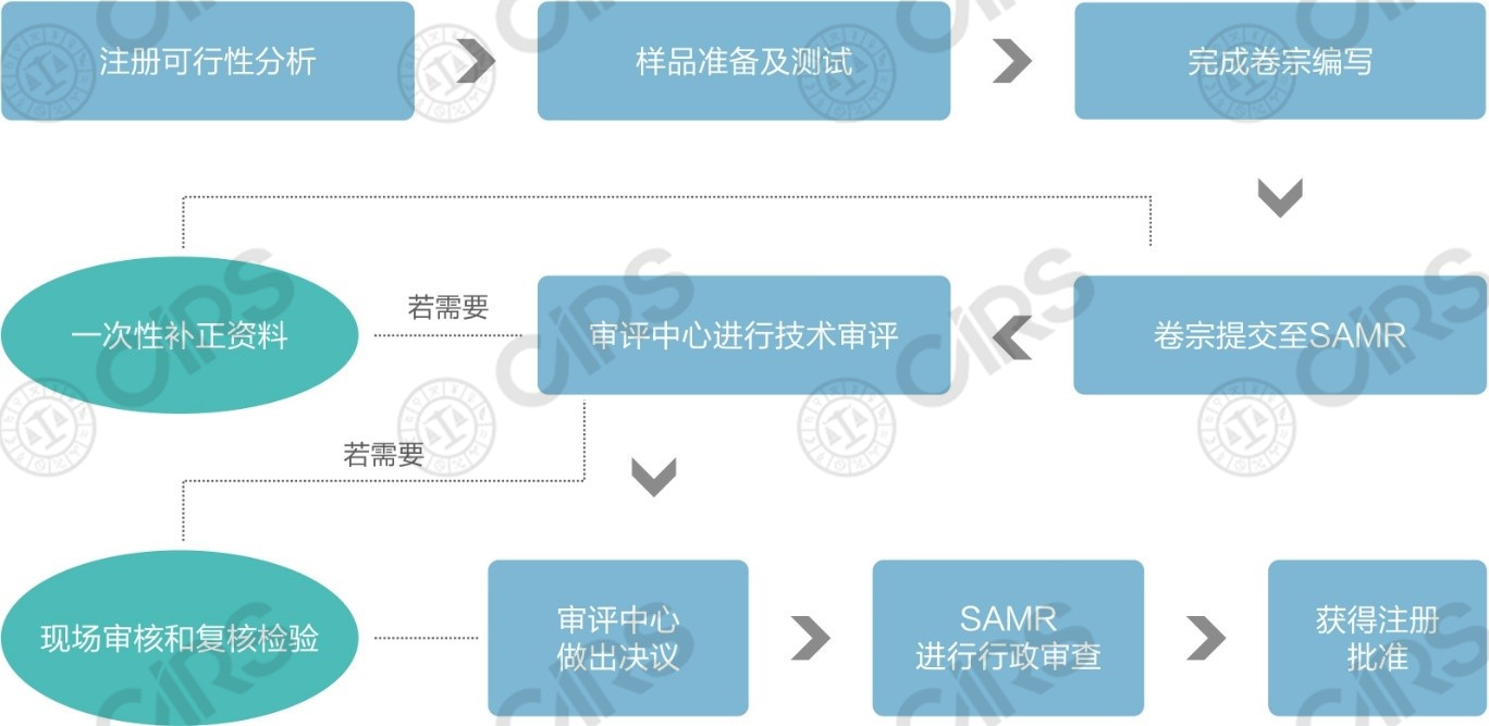 進口保健食品,注冊,備案,區別,輔酶Q10