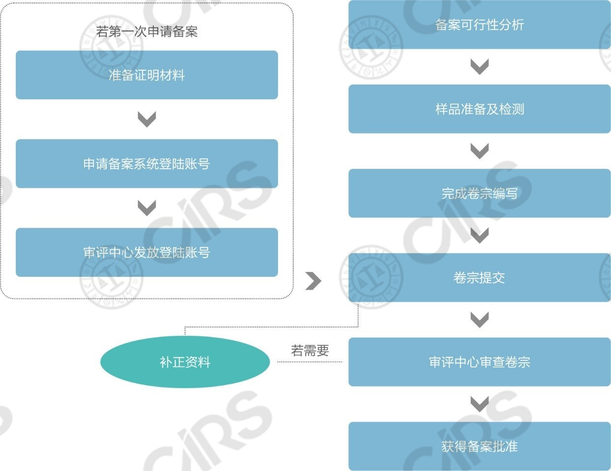 進口保健食品,注冊,備案,區別,輔酶Q10