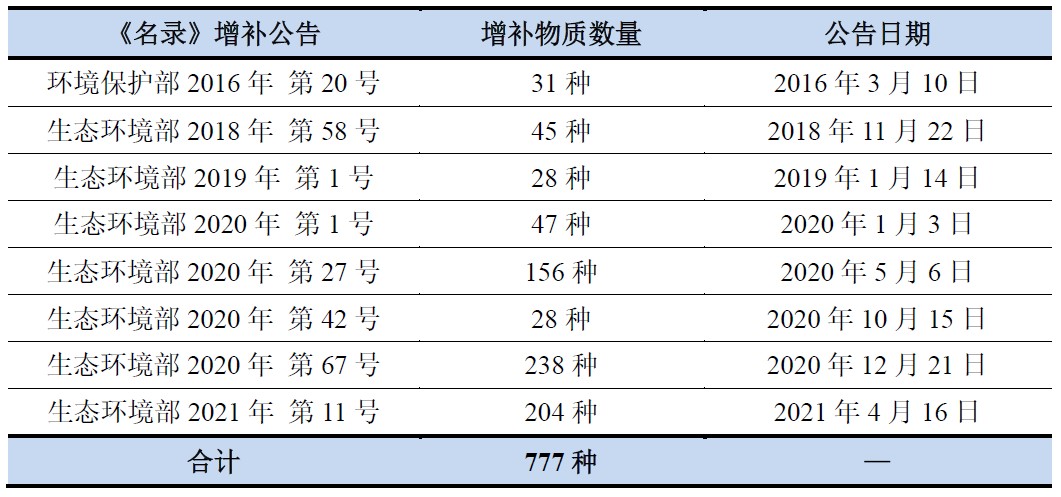 物質,化學,名錄,增補,列入