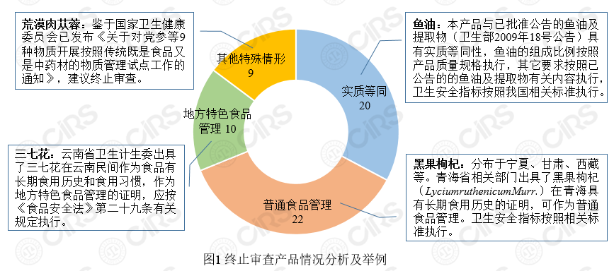 終止審查,新食品原料,實質等同,申報,批準