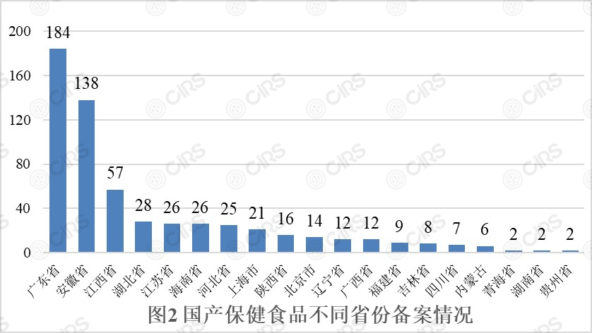 備案,保健食品,產品,劑型,輔酶