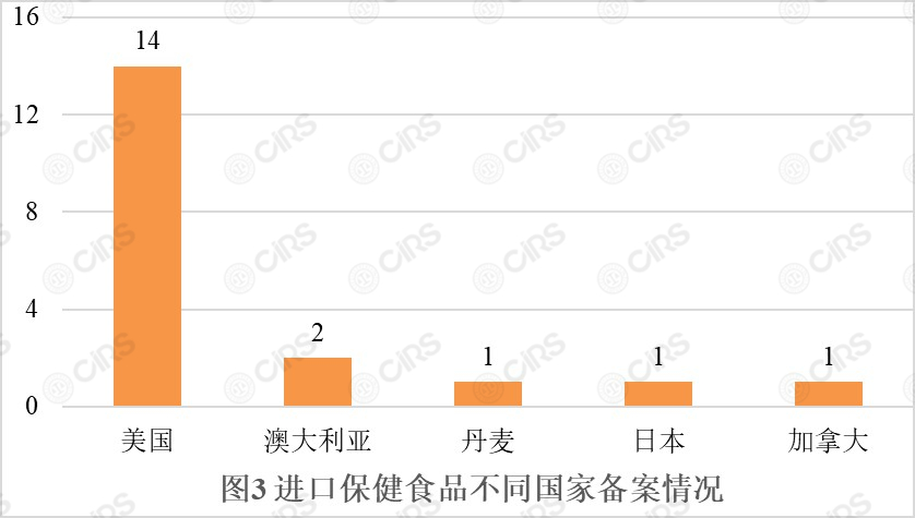 備案,保健食品,產品,劑型,輔酶