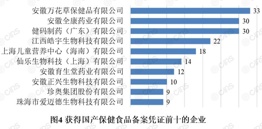 備案,保健食品,產品,劑型,輔酶