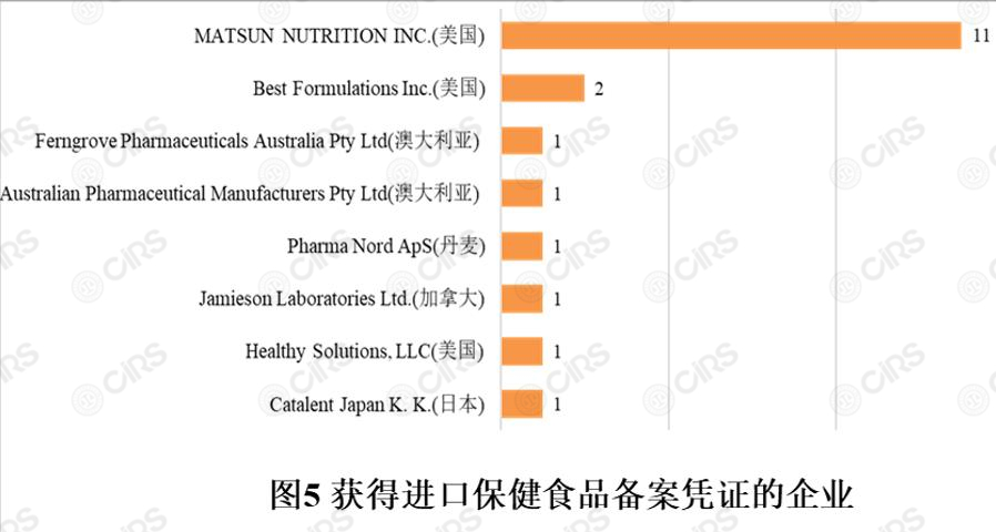 備案,保健食品,產品,劑型,輔酶