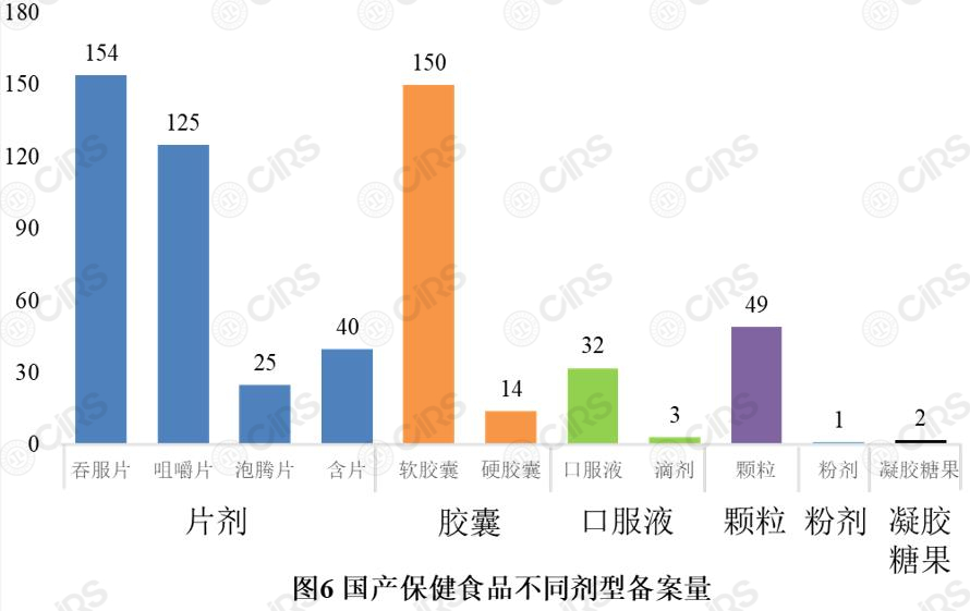 備案,保健食品,產品,劑型,輔酶