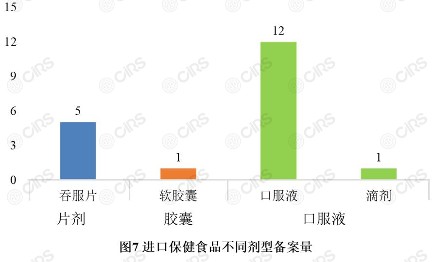 備案,保健食品,產品,劑型,輔酶