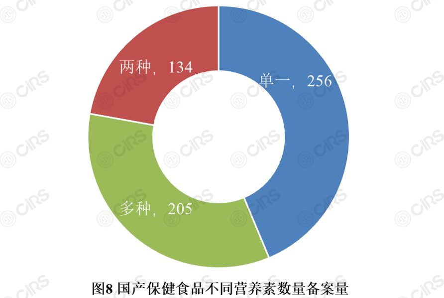 備案,保健食品,產品,劑型,輔酶