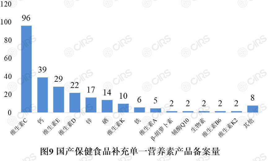 備案,保健食品,產品,劑型,輔酶