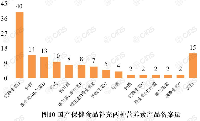 備案,保健食品,產品,劑型,輔酶