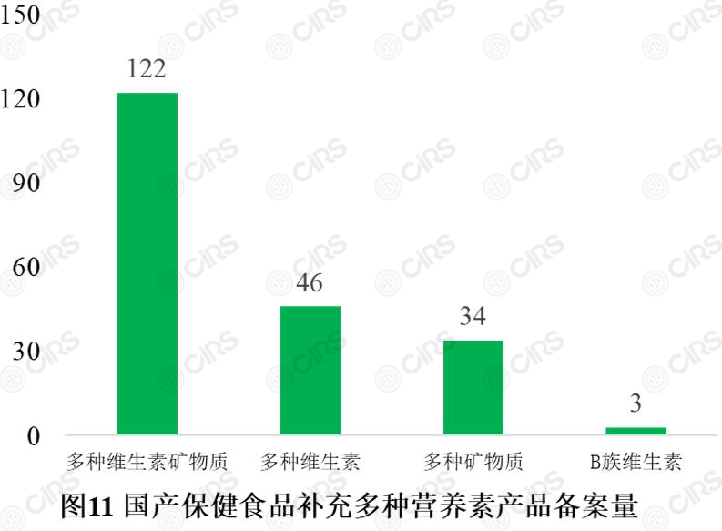 備案,保健食品,產品,劑型,輔酶