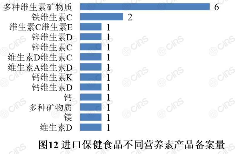 備案,保健食品,產品,劑型,輔酶