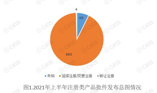 變更,保健食品,注冊,數據,情況分析