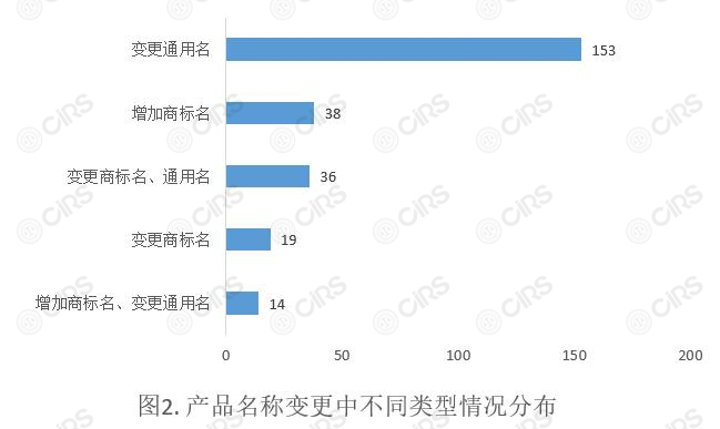 變更,保健食品,注冊,數據,情況分析