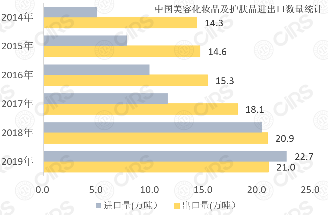 化妝品,增長,同期,洗護用品,進口量