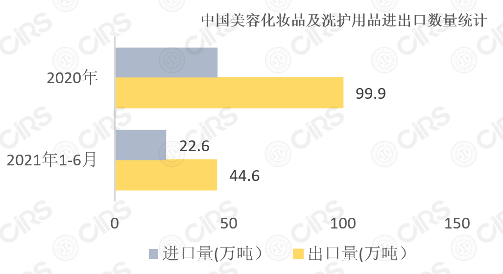 化妝品,增長,同期,洗護用品,進口量