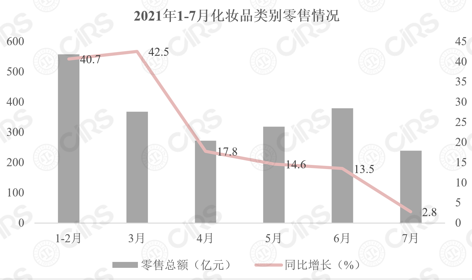 化妝品,增長,同期,洗護用品,進口量