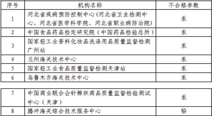 遼寧省,藥監局,化妝品,注冊,監督,通告