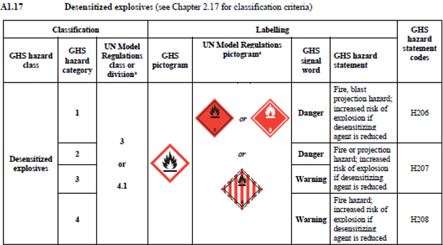 聯合國,GHS,全球GHS,CLP法規,第9修訂版附件