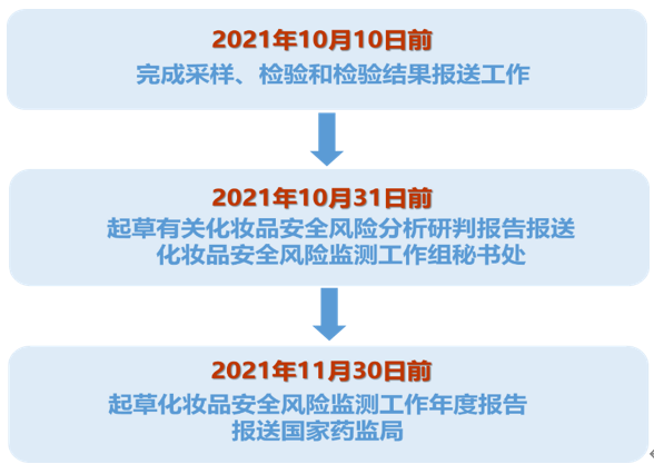 藥監局,兒童,化妝品,安全,2021年,風險監測