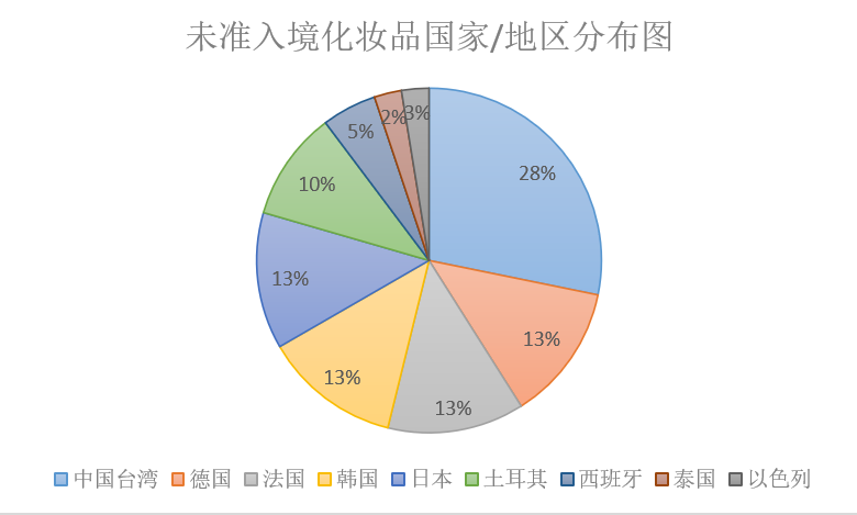 化妝品,中國臺灣,入境,合格,要求