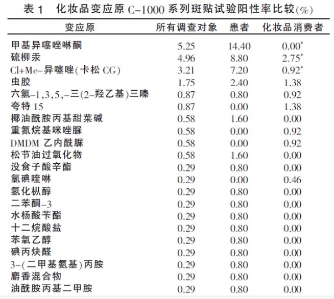 化妝品,毒理學,接觸性,使用,物質