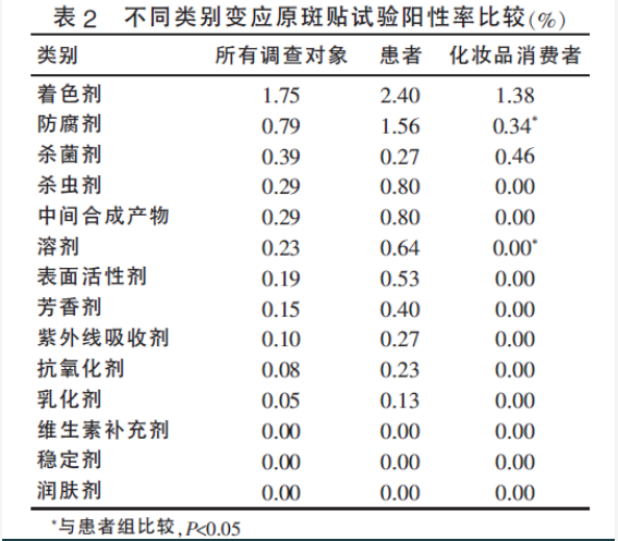 化妝品,毒理學,接觸性,使用,物質