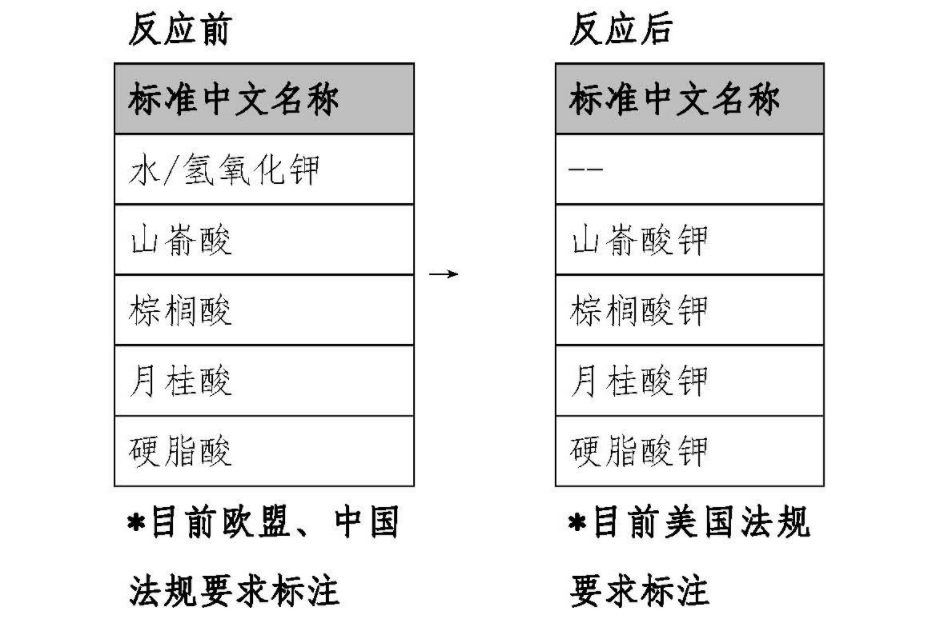 化妝品,成分,豁免,披露,標簽,原料