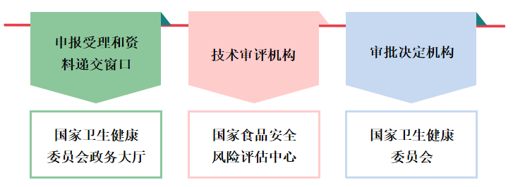 食品,食品原料,添加劑,新品種,申報